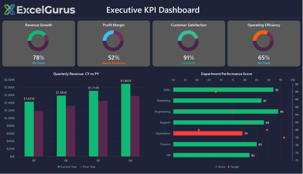 Dark-themed executive KPI dashboard with gauge charts in Excel