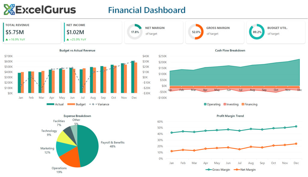 Excel VBA financial dashboard with revenue and expense trends