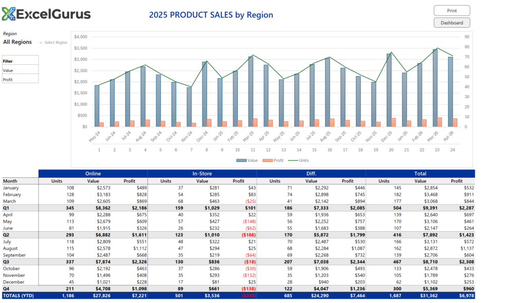 Automated product sales report with charts and data tables in Excel
