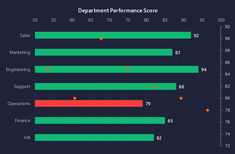 Department performance scorecard from the executive dashboard, showing score bars for seven teams with separate diamond markers for each target