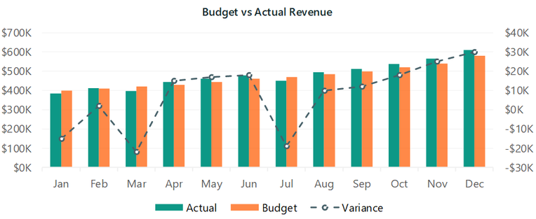 Budget versus actual revenue chart, with paired columns for each month and a dashed variance line on a secondary axis