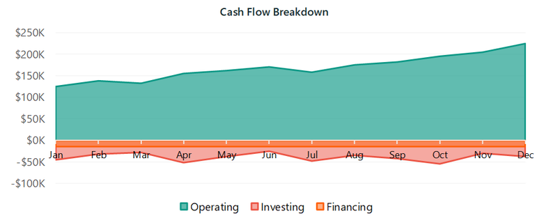 Cash flow breakdown as three semi-transparent stacked area series for operating, investing and financing