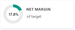 Progress donut card from the financial dashboard, showing net margin at 17.8 percent of target