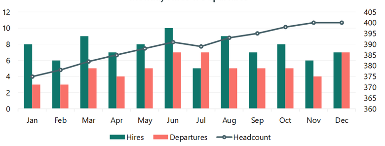 Monthly hires and departures as paired columns with total headcount as a line on a secondary axis
