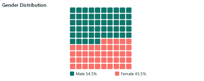 Gender distribution shown as a 10 by 10 grid of small squares, teal for male and coral for female, with a legend beneath