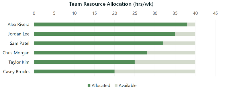 Team resource allocation as stacked bars showing allocated hours against remaining availability