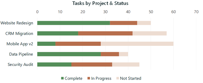 Tasks by project shown as stacked bars split into complete, in progress and not started