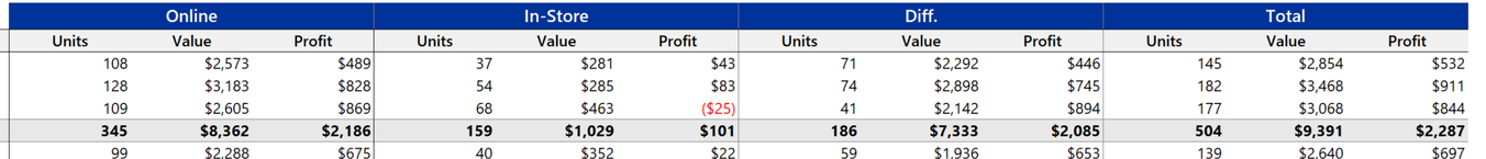 Two-level table header with merged channel groups across the top and Units, Value and Profit columns beneath each