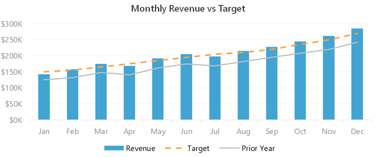 Monthly revenue chart from the sales dashboard, with revenue columns, a dashed target line and a solid prior-year line