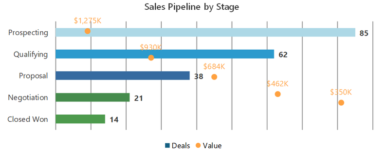 Sales pipeline chart showing deal counts as bars for each stage with separate value markers on a secondary axis