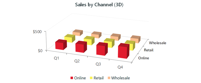 Three-dimensional column chart showing sales by channel across four quarters