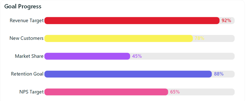Goal progress panel with five horizontal progress bars, each a colored bar over a gray track with a percentage label
