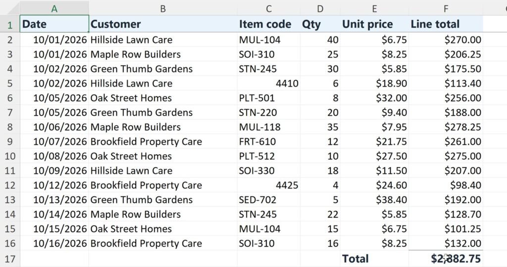 The same order list after the fix: every unit price and line total filled in, and the Total $2,882.75.